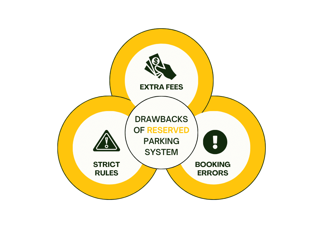 Advantages of Reserved Parking Systems